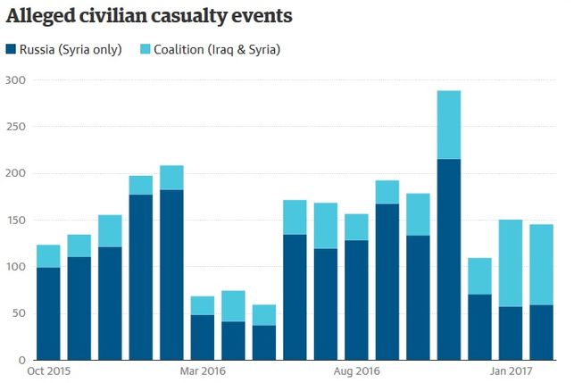 Nmero de ataques con vctimas civiles de Estados Unidos y de Rusia. The Guardian