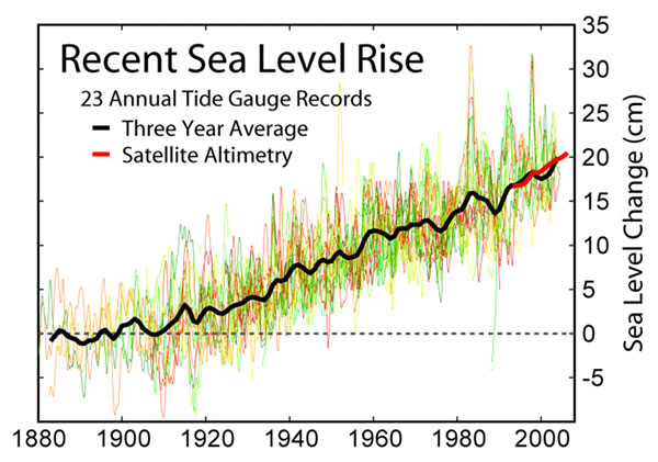 Michael Mann chart on sea level rise